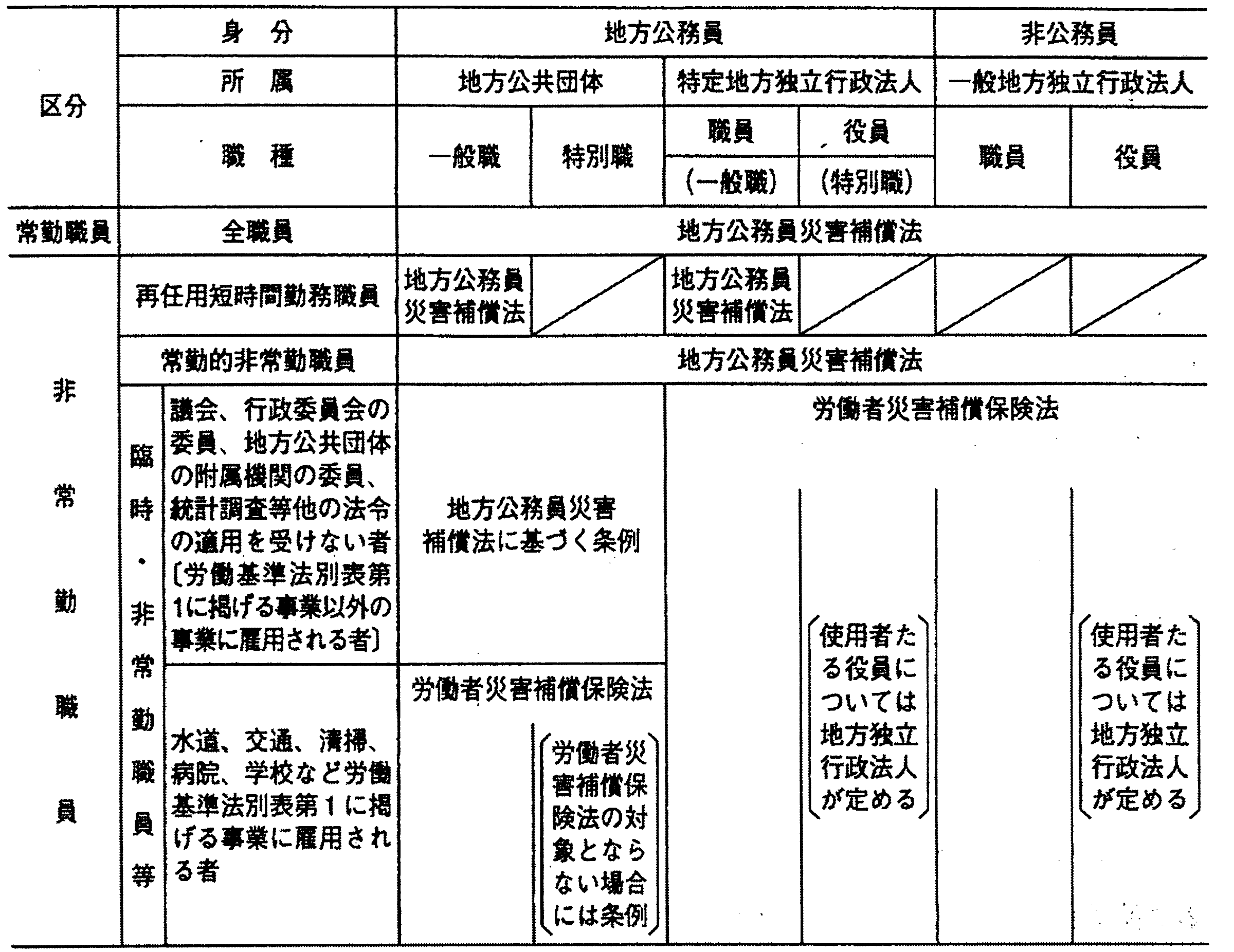 山下弘之 非正規公務員の公務 労働 災害補償制度の概要と安全衛生管理体制 北海道労働情報navi