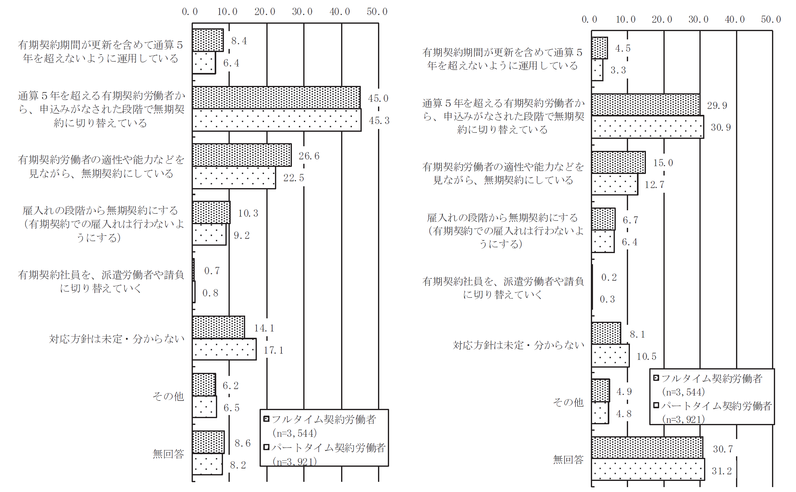 川村雅則「無期転換逃れ問題の整理──無期転換はどこまで進んだのか